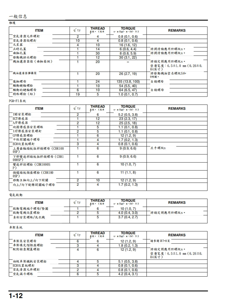 2020-2023本田CBR1000RRR維修手冊繁体中文和英文全車扭矩錶折開圖線路圖故障程式碼