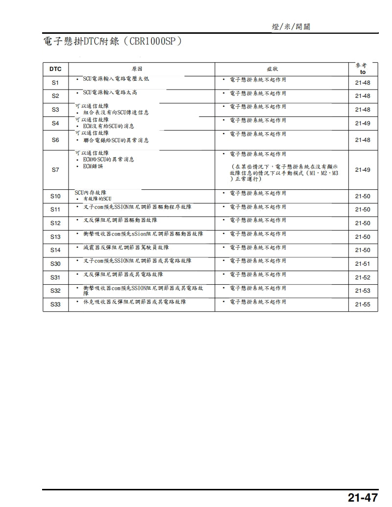 2020-2023本田CBR1000RRR維修手冊繁体中文和英文全車扭矩錶折開圖線路圖故障程式碼