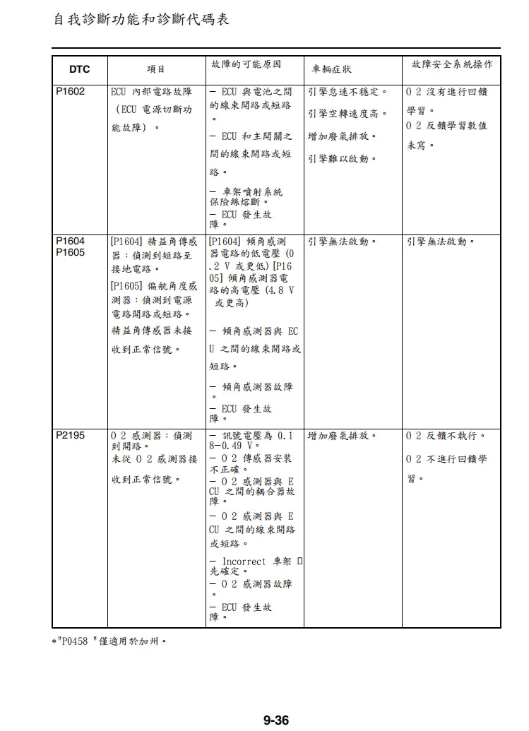 2023年雅馬哈MT07維修手冊繁体中文和英文全車扭矩錶折開圖線路圖故障程式碼