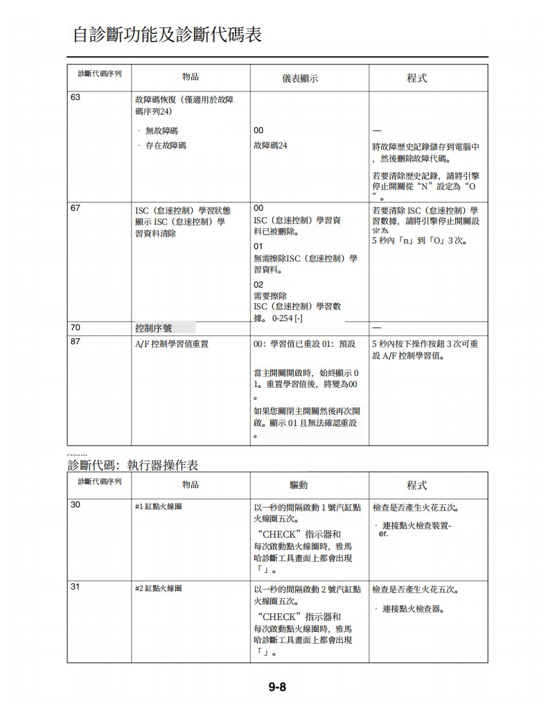 2015年雅馬哈R3維修手冊繁体中文和英文全車扭矩錶折開圖線路圖故障程式碼