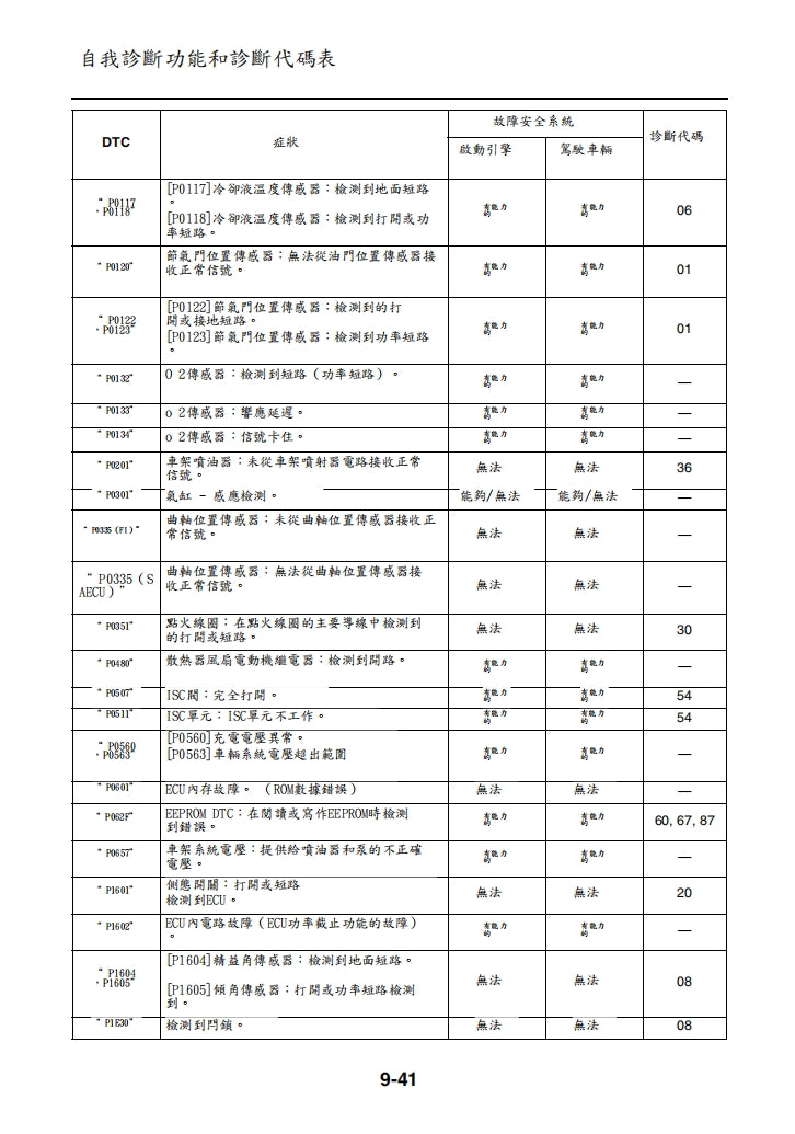 雅馬哈2021 Tricity 300維修手冊繁体中文和英文全車扭矩錶折開圖線路圖故障程式碼