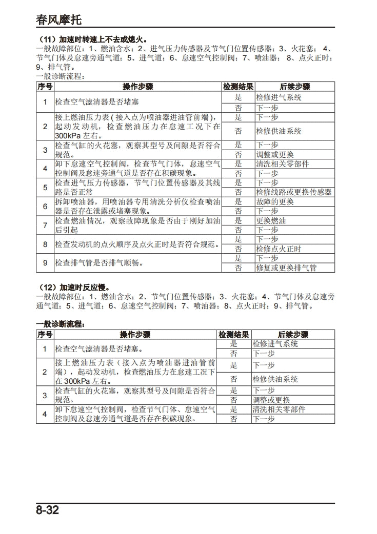 2019-2023春風sr250 300sr CF250-6維修手冊維修手冊簡體中文全車線路圖故障碼分析資料維修DIY工具