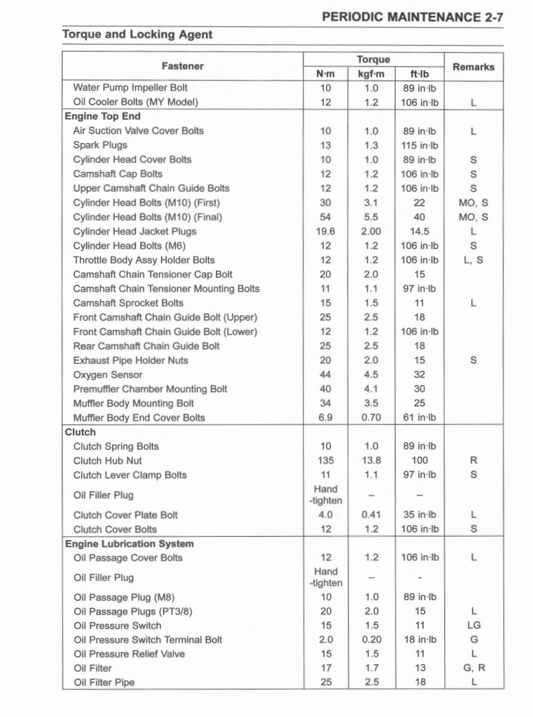 Kawasaki 2020-2022 Z900 Service Manual Vehicle parts disassembly diagram fault code query vehicle torque data and circuit diagram