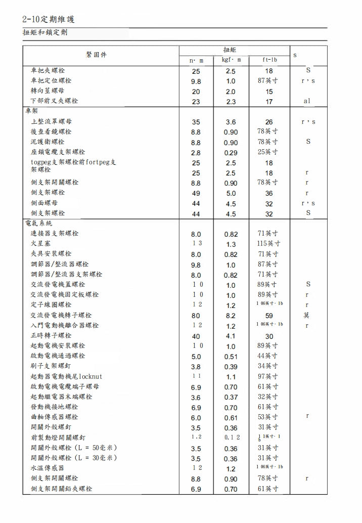 2023川崎ZX-4R維修手冊繁体中文和英文全車扭矩錶折開圖線路圖故障程式碼