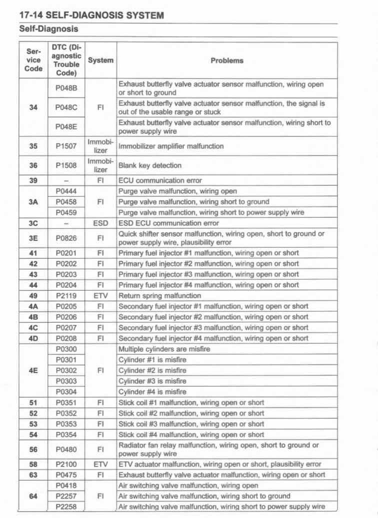 2021 Kawasaki Ninja ZX-10R Service Manual Vehicle parts disassembly diagram fault code query vehicle torque data and circuit diagram